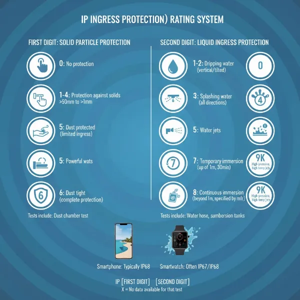 Infographic explaining IP ratings for electronics, showing dust and water protection levels.